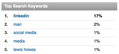 top search keywords